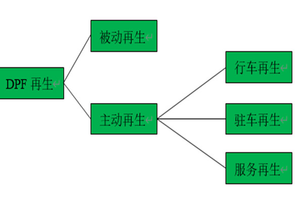 硬核詳解 上汽紅巖車輛DPF再生操作說(shuō)明