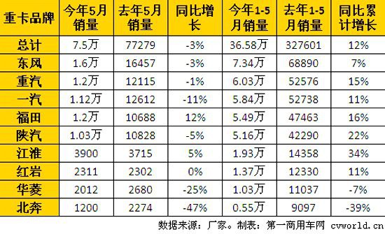 重卡同比小降3% 二季度首現(xiàn)下滑拐點(diǎn)