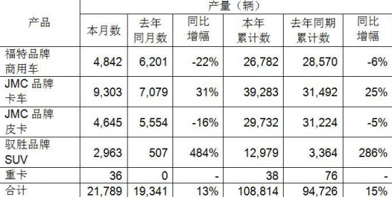 江鈴輕卡5月銷售近9千臺(tái) 增長32%
