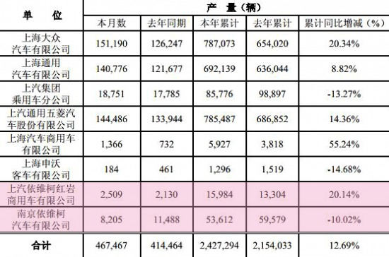 同增10.85% 紅巖5月銷售重卡2310輛