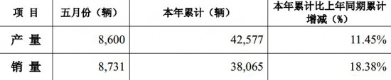 累增18% 重汽股份5月銷售8731輛