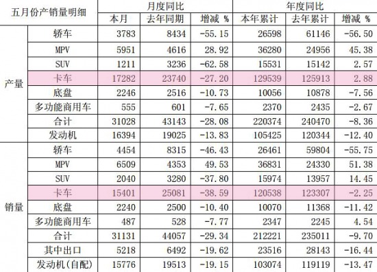 5月銷售卡車15401輛 市場有所放緩