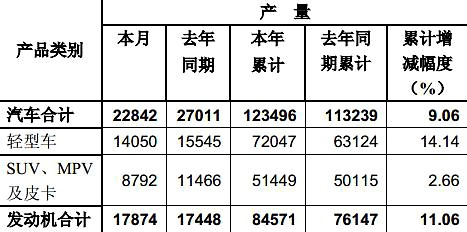 東風(fēng)5月產(chǎn)銷數(shù)據(jù) 輕卡銷售11505臺(tái)