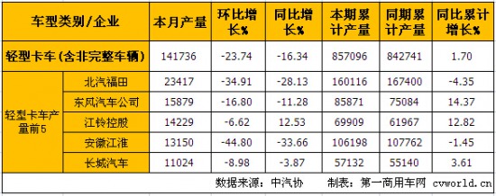 5月分析 輕卡降幅擴(kuò)大微卡增長轉(zhuǎn)負(fù)