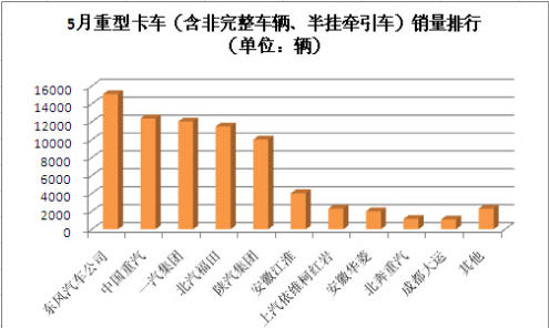 5月重型卡車銷量排行前十
