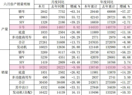 行業(yè)淡季 江淮6月銷售卡車18202輛