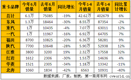 重卡降19% 上半年增幅收窄至個(gè)位數(shù)