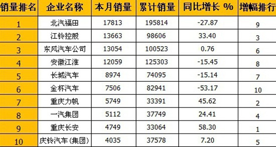 七月輕卡銷量排行 金杯下滑福田領(lǐng)頭羊