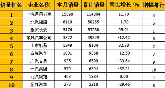 七月微卡銷量排行 重慶長安增長翻番