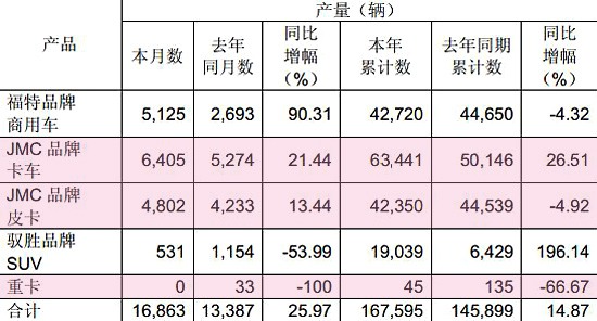 年累計同比均增 江鈴8月卡車銷量5922輛