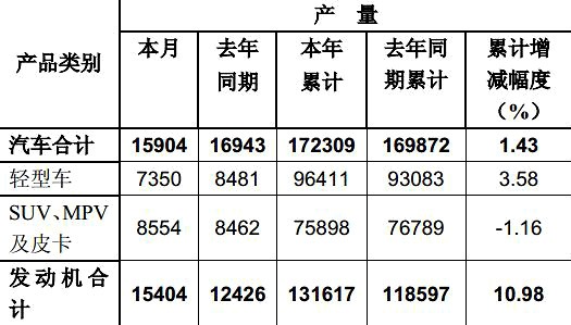 東風(fēng)股份8月產(chǎn)銷出爐 輕型車銷量8653輛