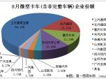 五菱持續(xù)領(lǐng)先 8月微型卡車銷量排行前十