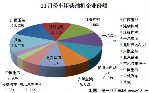 玉柴居首 11月車用柴油機銷量排行前十