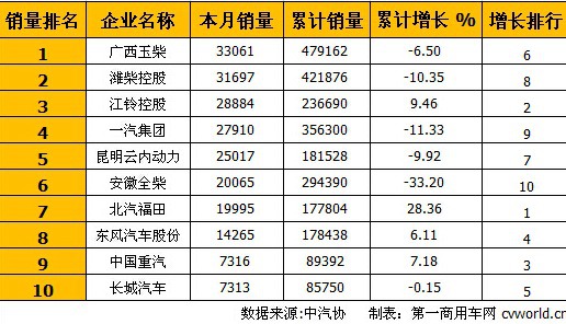 玉柴居首 11月車用柴油機銷量排行前十