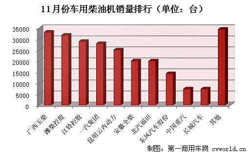 玉柴居首 11月車用柴油機銷量排行前十