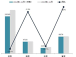 2014年1-11月國(guó)內(nèi)重卡市場(chǎng)銷量分析