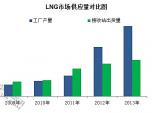 LNG“坐上火箭”密集投產(chǎn) 供應(yīng)量長三倍