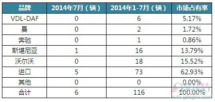 愛爾蘭1-7月份共銷售重型商用車116輛