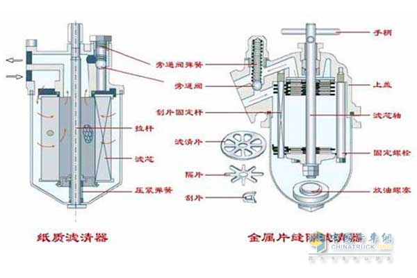 維修保養(yǎng)專題之  卡車機油濾清器結(jié)構(gòu)剖析
